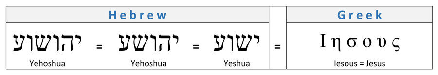 Jesus 888, Hebrew and Greek name Jesus 888