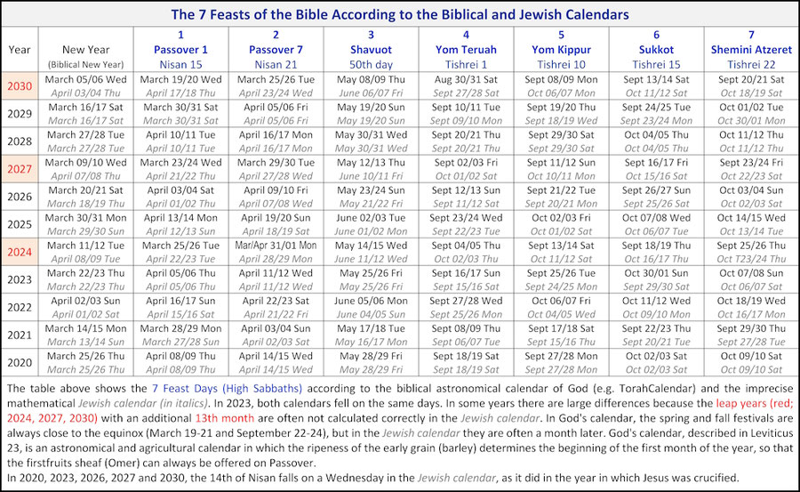 Comparison 7 Feast Days of God Biblical Jewish Calendars
