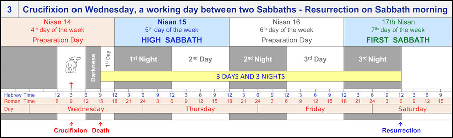 Resurrection Sabbath, Crucifixion of Jesus on Wednesday, Sabbath Resurrection Bible