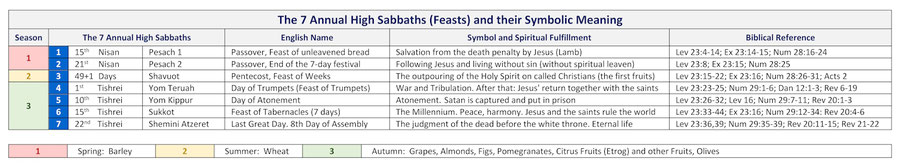 7 annual high Sabbaths Bible Calender 2023 Jewish Israel Calendar