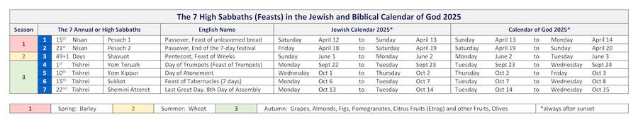 Jewish Calendar 2022, Calendar of God 2022 Bible, Dates Feast days, Festivals