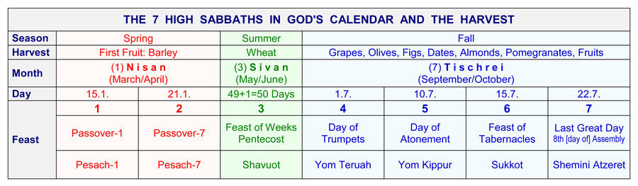 High Sabbaths of the Bible, Calendar of God, Jewish Feasts Bible, Connection Harvest, Spring, Summer, Fall