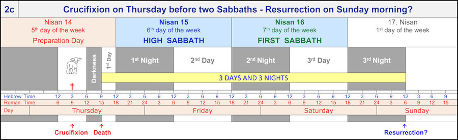 Sunday resurrection, Resurrection of Jesus on a Sabbath morning, Sabbath Resurrection Bible