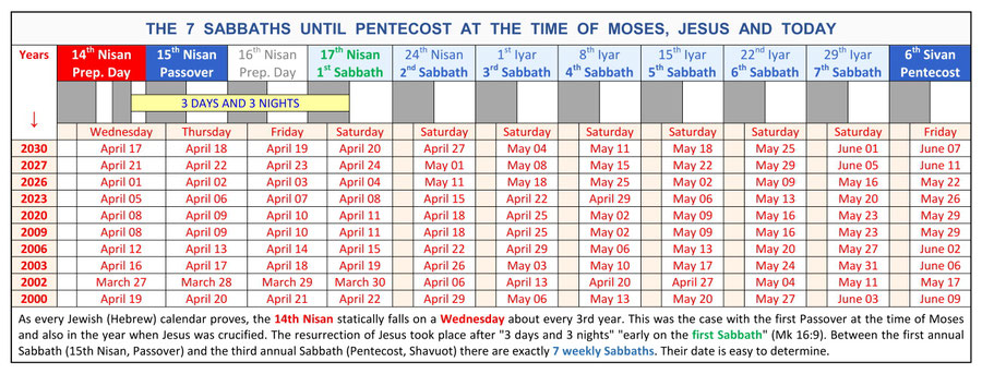 seven sabbaths passover Pentectos counting omer bible
