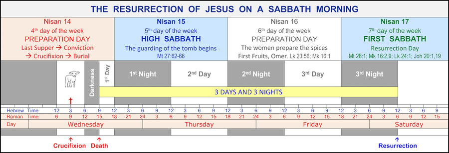 Definition Pre Sabbath Preparation Day Structure Bible Menorah Resurrection Sabbath
