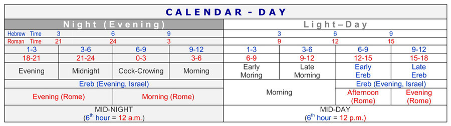 Resurrection Sabbath, biblical Roman calendar day division, Night, evening, definition Bible, resurrection Jesus Sabbath