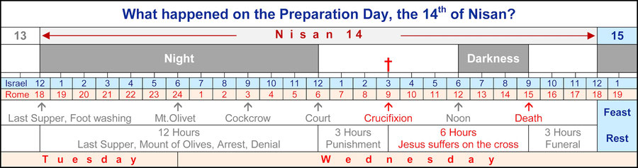 Jesus Crucifixion Nisan 14 preparation day, sabbath resurrection