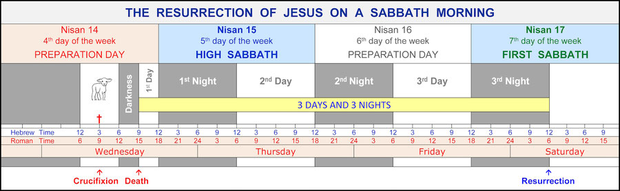 Jesus rose on a Sabbath, Resurrection Sabbath