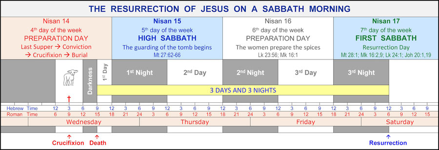 First Fruits Resurrection Sabbath Passover 3 days nights