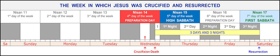 Middle week crucifixion Wednesday Jesus, Jewish Calendar, Passion week