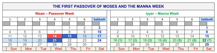 Manna Week, 14th Nisan Wednesday, Resurrection Jesus on Sabbath, The first Passover lamb was slaughtered on a Wednesday (14th Nisan)