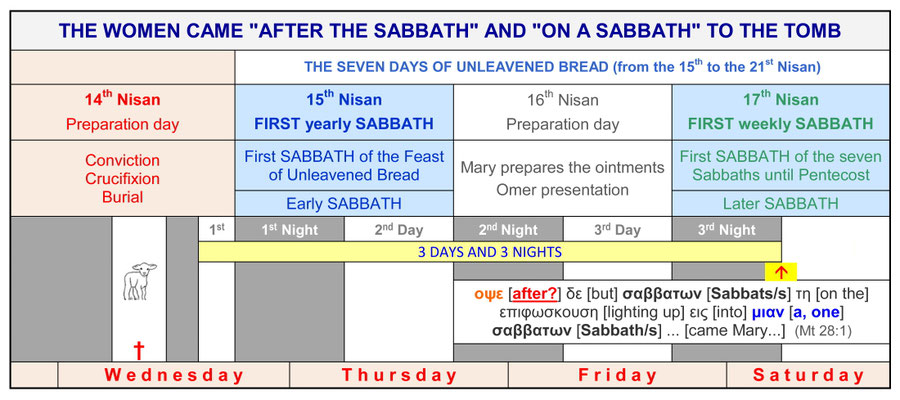 Resurrection Sabbath, Jesus Sabbath Resurrection, 3 days and 3 nights, Calendar of God, Jewish Calendar, week