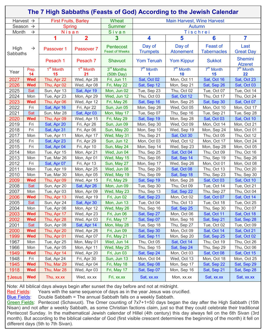 determination bible feasts high Sabbaths Jewish Calendar God