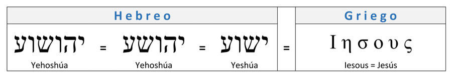nombres hebreos (Yehoshúa, Yeshúa, Josué)  griegos (Iesous) Mesías Jesús