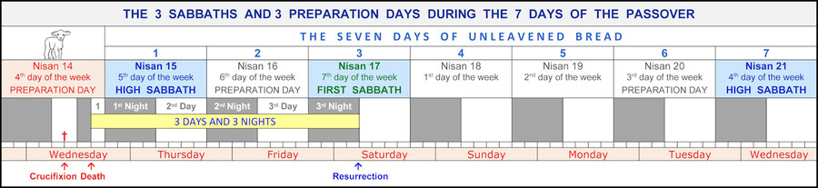 firstfruits Passover Nisan 16 resurrection Jesus