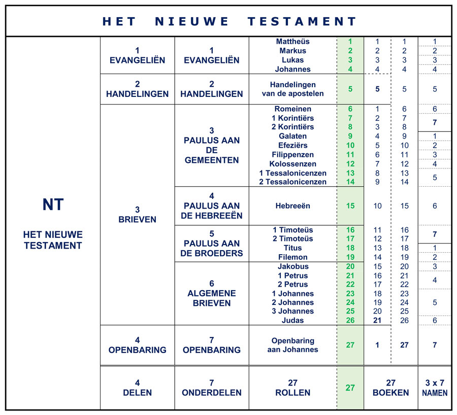 Structuur van de Bijbel, Opbouw Nieuw Testament, Classificatie Boeken