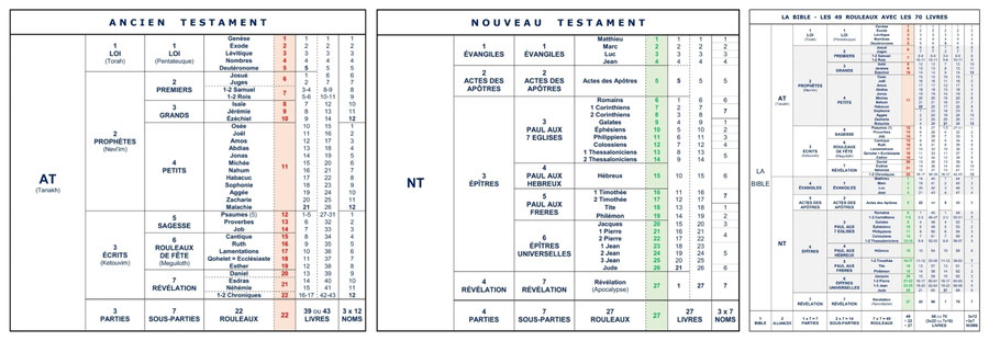 La Structure de la Bible, La Bible : 49 Rouleaux, 70 Livres et le Livre de Vie