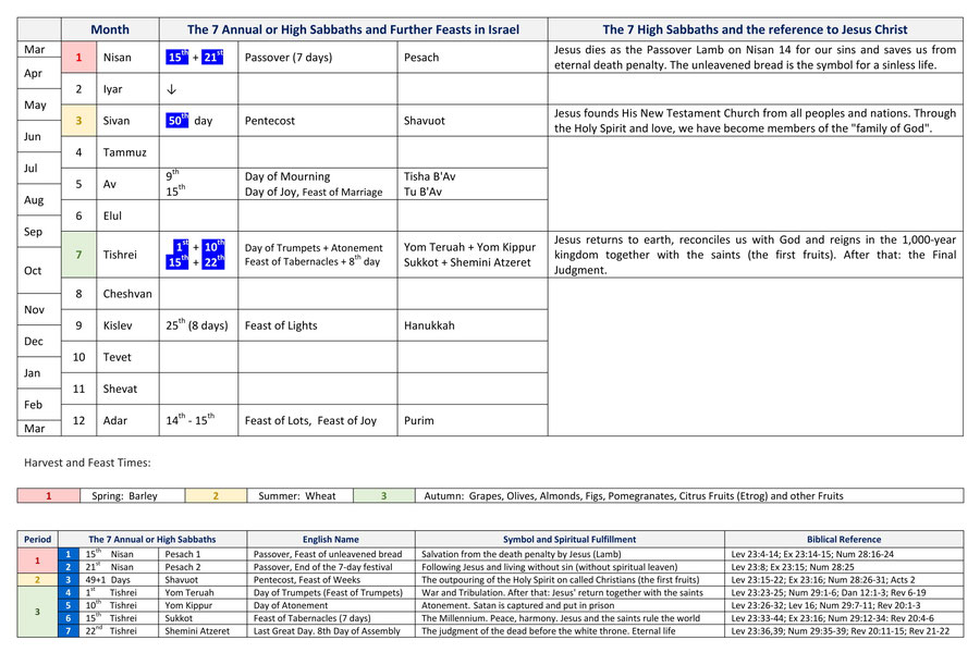 High Sabbaths, Calendar of God, Feast days, Jewish Calendar, Holy Days Bible, Feasts Bible