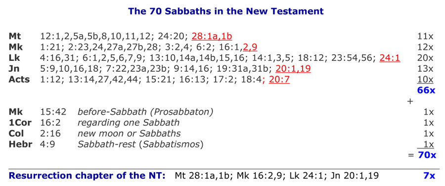 Resurrection Sabbath, list 70 Sabbaths of the new testament