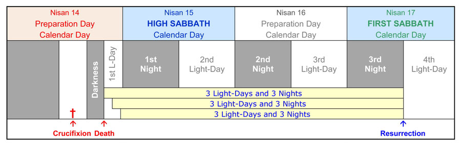 Resurrection Sabbath, Three days and Three Nights, Jesus in the tomb, sign of messiah