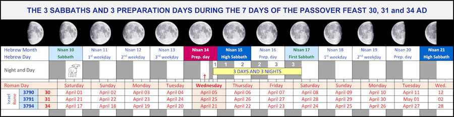 Calendar of God, Jewis Calendar, The sequence of days in the year Jesus was crucified, Sabbath Resurrection Jesus