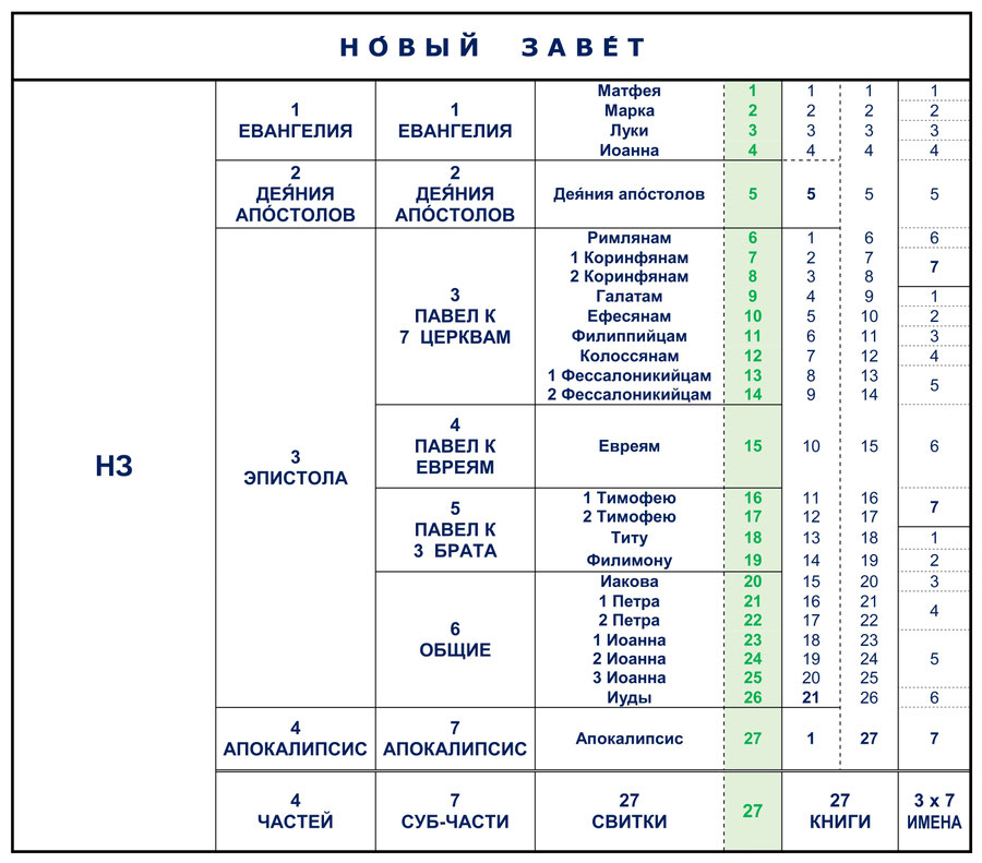 Структура Библии, Нового Завета, Книг, Классификации, Групп