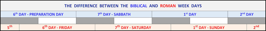 difference Bible calandar of God Sabbath, pagan Roman calendar days Sunday