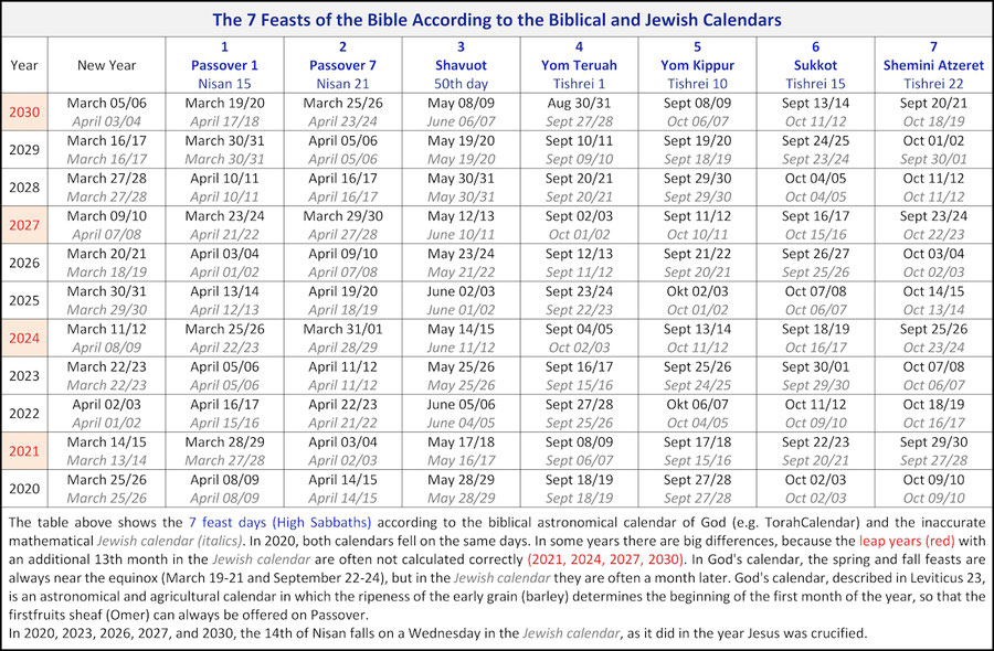 List High Sabbaths Israel, calendar Bible Jewish Calendar 2000 to 2030