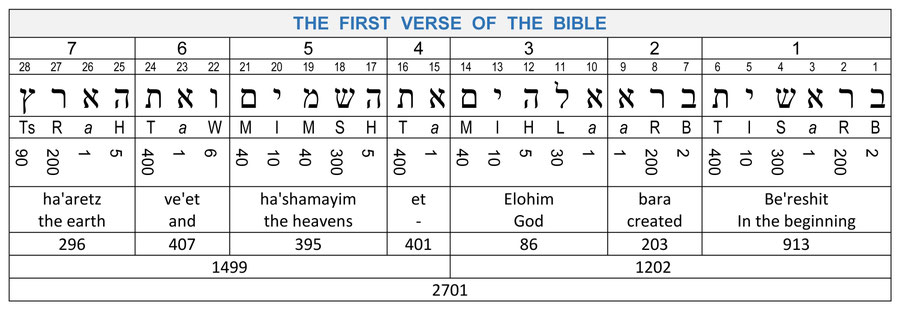 Genesis 1:1 numerical values 777 Bible, God heavens earth 777