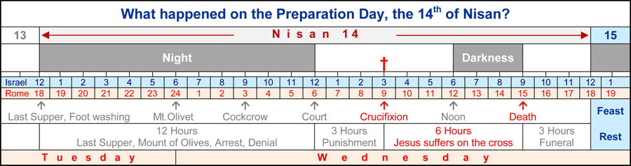 preparation day, 14th of Nisan Wednesday, Resurrection Sabbath