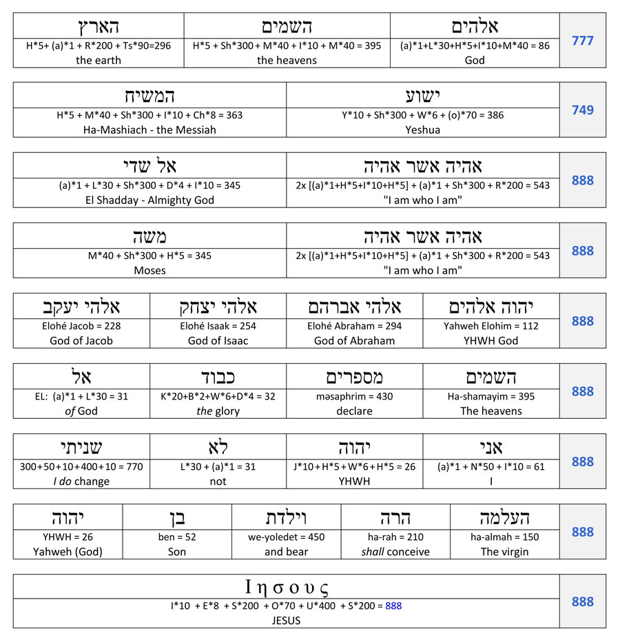 Jesus 888 numeric value name, New Testament, Old Testament, number 888