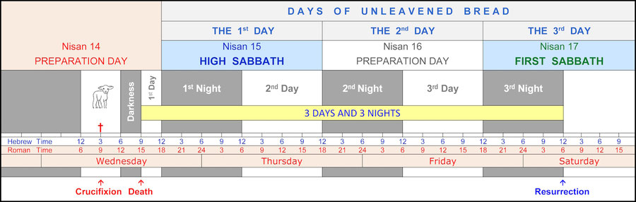 the third day resurrection jesus sabbath, days of unleavened bread, feast bible