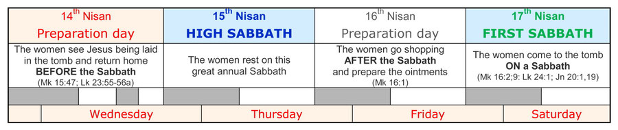 Sabbath resurrection, the women come to the tomb after, before and on the Sabbath, Jesus Resurrection on Sabbath