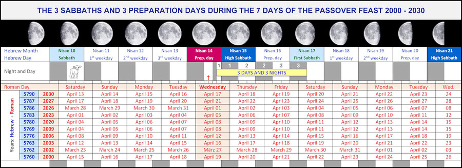 resurrection sabbath, calendar 2000-2030, moon phases, resurrection of jesus on sabbath