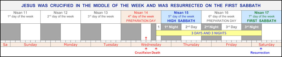 Resurrection Sabbath, Jesus was condemned and executed right in the middle of the week (Wednesday) and he rose on the first sabbath