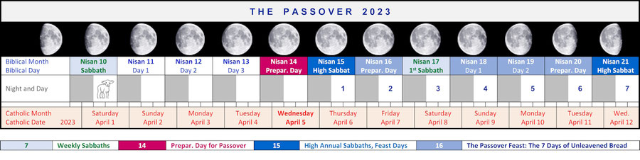 Calendar Passover 2023, Nisan 14 Wednesday, first Sabbath