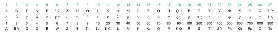 27 Letters Greek Alphabet, calculate 666 numerical values , Gematria, 666 Bible