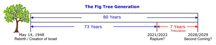 Fig tree generation 80 years, rapture 2022, return 2029
