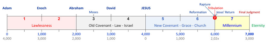 God's 7,000-year plan for mankind, bible feasts 7000 years