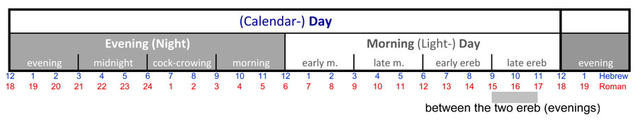 The biblical calendar day and the time between the evenings (ereb), Definition Bible, resurrection Jesus on Sabbath morning