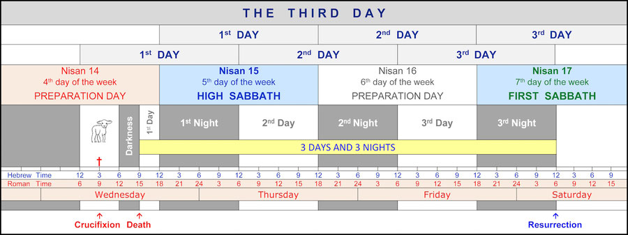 third day resurrection sabbath jesus, three days and three nights resurrection