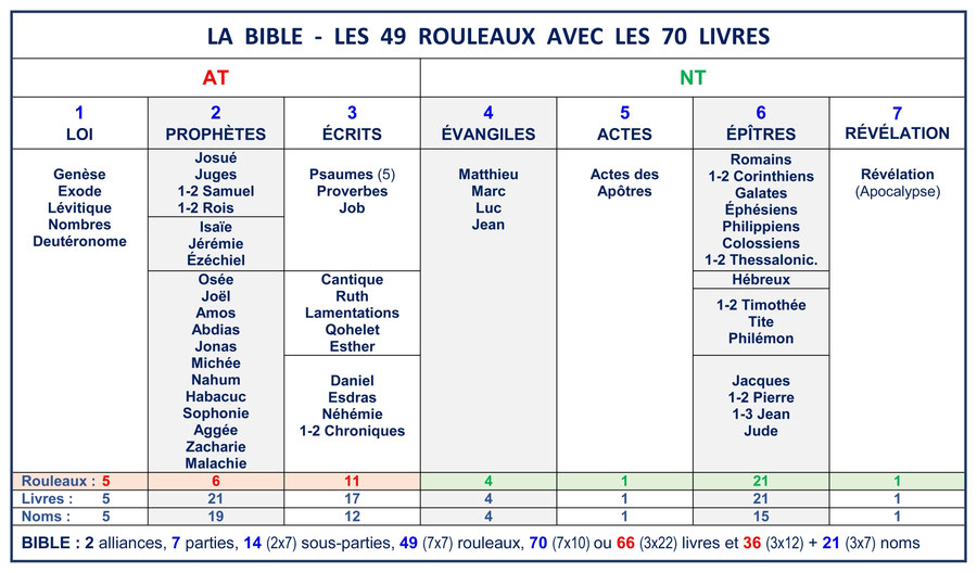 LA STRUCTURE DE LA BIBLE - Structure Bible Menorah, Resurrection Sabbath