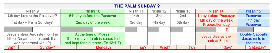 Palm Sabbath, Palm Sunday, 10th of Nisan, Resurrection Sabbath Jesus