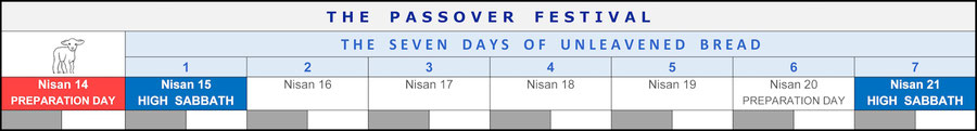 Passover days of unleavened bread 15th NIsan