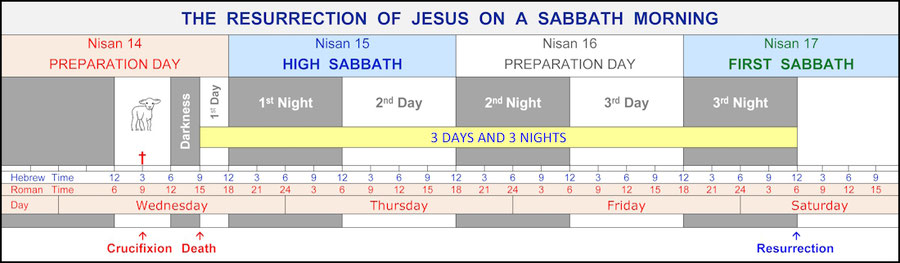 Resurrection Sabbath, Sabbath Resurrection Jesus