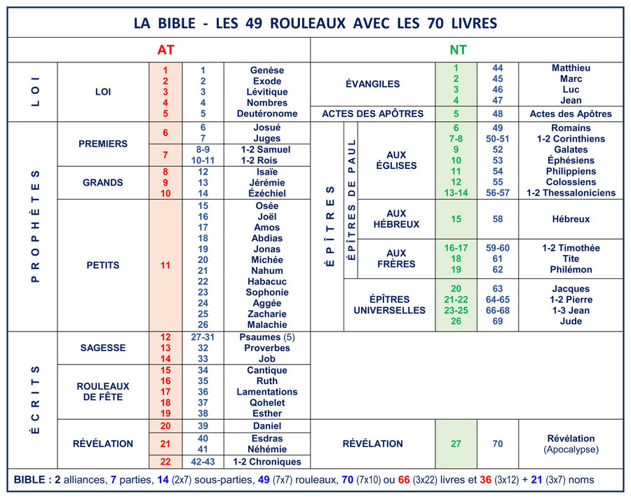 les 49 rouleaux de la Bible avec les 70 livres. Paul-Epistel, Structure de la Bible. Ancien et Nouveau Testament, Ordre des Livres de la Bible