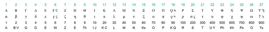 27 greel letters ancient Greek alphabet numeric values gematria