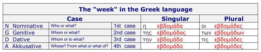 week εβδομαδα Greek language Grammar
