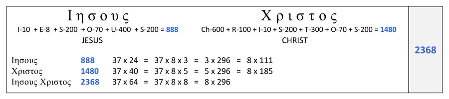 888 Jesus, Jesus Christ 888, 1480, 2368, numeric values name jesus 888 bible