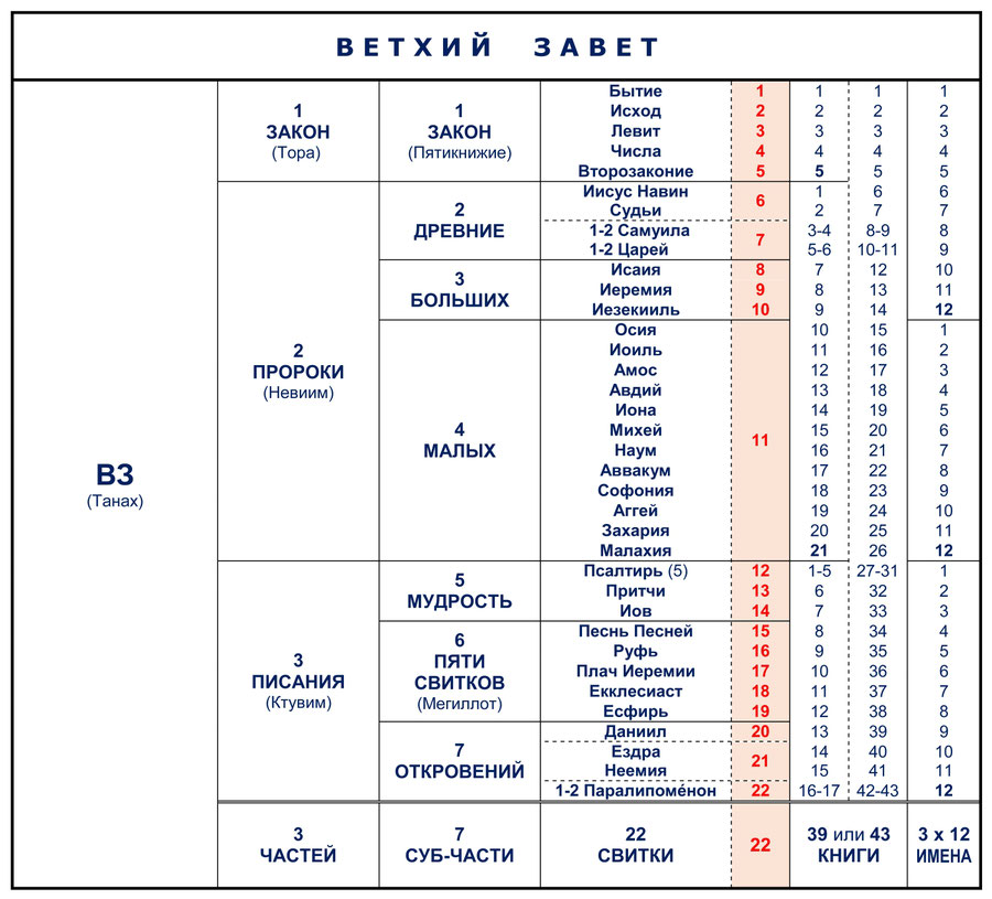 Структура Библии, Ветхого Завета, Книг, Классификации, Групп